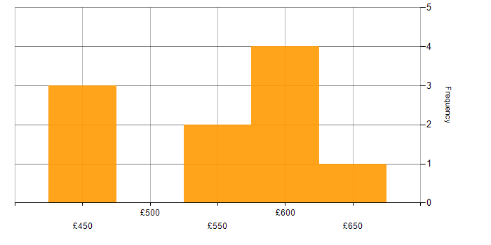 Daily rate histogram for CISSP in Hampshire
