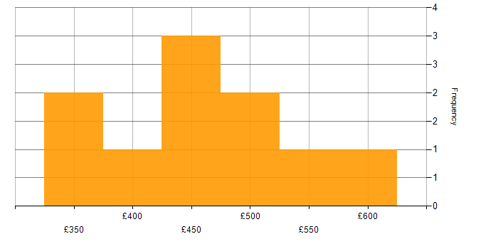 Daily rate histogram for Computer Science in Hampshire