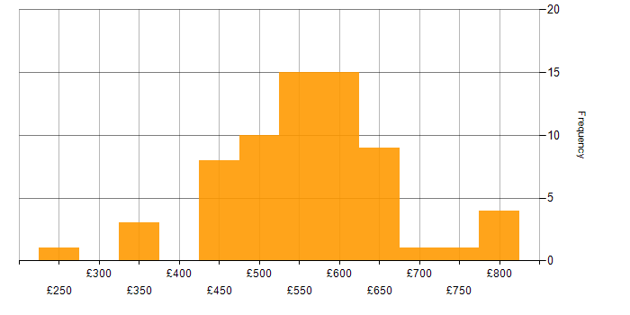 Daily rate histogram for Consultant in Hampshire