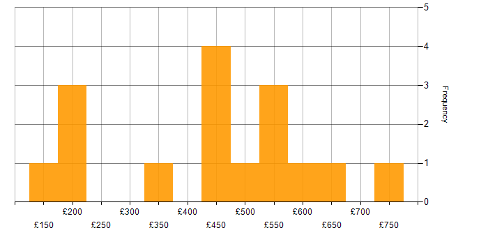 Daily rate histogram for Continuous Improvement in Hampshire