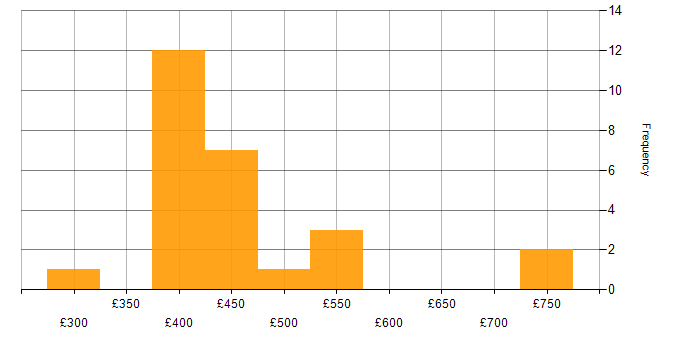 Daily rate histogram for C# in Hampshire