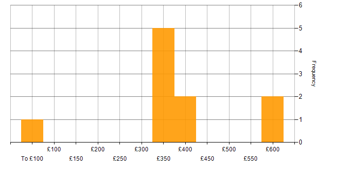 Daily rate histogram for CSS in Hampshire