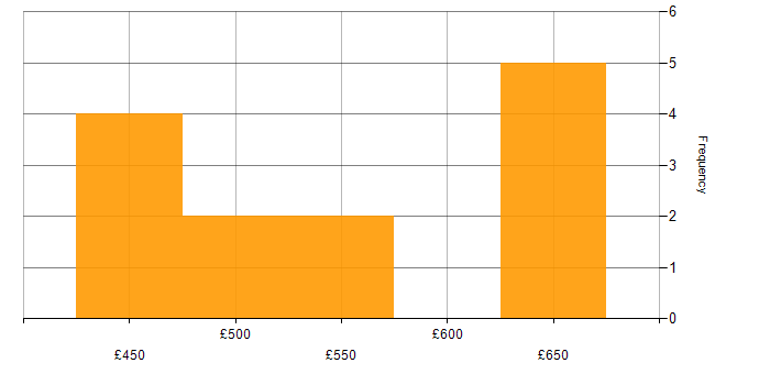Daily rate histogram for Customer Requirements in Hampshire
