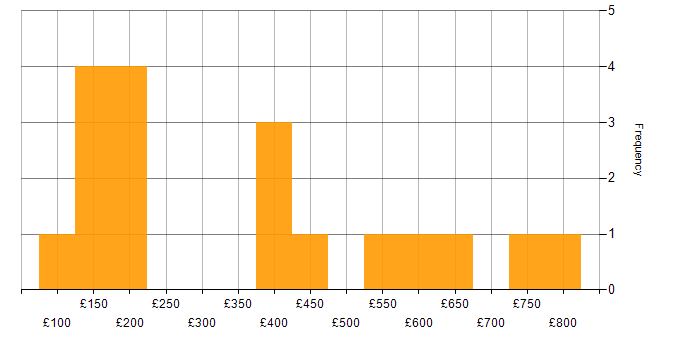 Daily rate histogram for Customer Service in Hampshire