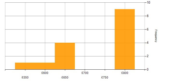 Daily rate histogram for Cyber Defence in Hampshire