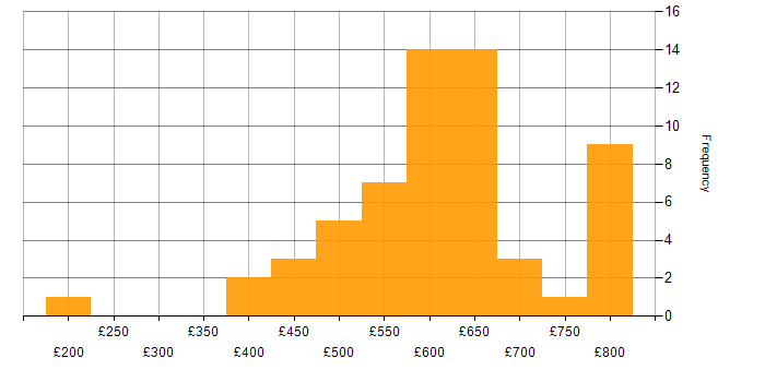 Daily rate histogram for Cybersecurity in Hampshire