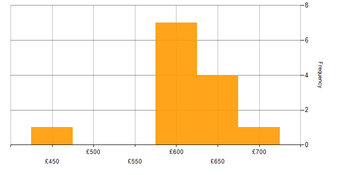 Daily rate histogram for Cybersecurity Consultant in Hampshire