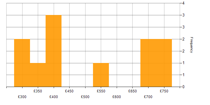 Daily rate histogram for Data Analysis in Hampshire