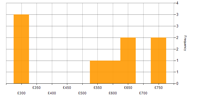 Daily rate histogram for Data Engineering in Hampshire