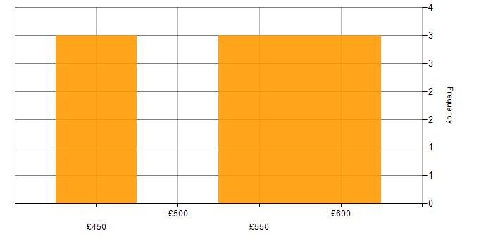 Daily rate histogram for Data Migration in Hampshire