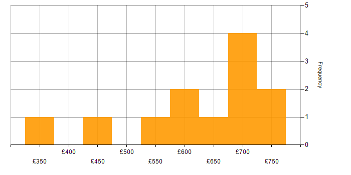 Daily rate histogram for Data Modelling in Hampshire
