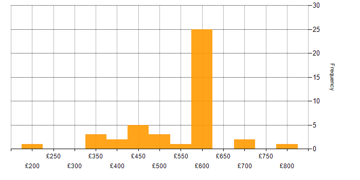 Daily rate histogram for Degree in Hampshire