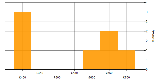 Daily rate histogram for Design Patterns in Hampshire