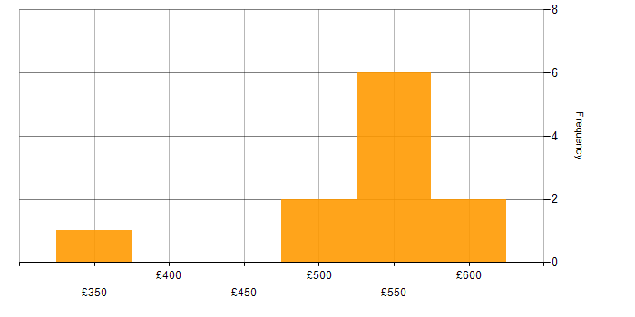 Daily rate histogram for Designer in Hampshire