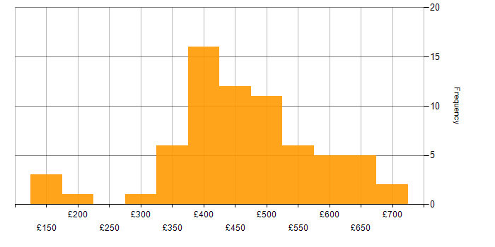 Daily rate histogram for Developer in Hampshire