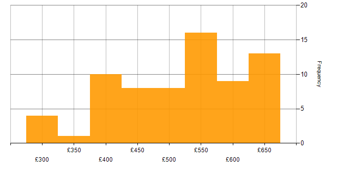 Daily rate histogram for DevOps in Hampshire