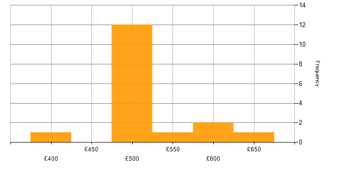 Daily rate histogram for DHCP in Hampshire