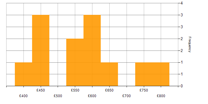 Daily rate histogram for Digital Transformation Programme in Hampshire
