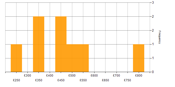 Daily rate histogram for Disaster Recovery in Hampshire