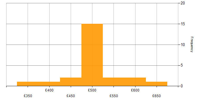 Daily rate histogram for DNS in Hampshire
