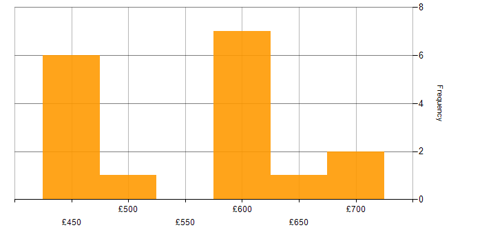 Daily rate histogram for DV Cleared Network Engineer in Hampshire
