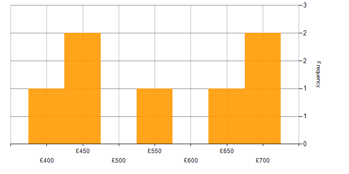 Daily rate histogram for ETL in Hampshire