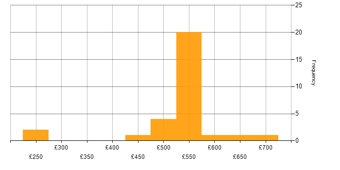Daily rate histogram for F5 in Hampshire
