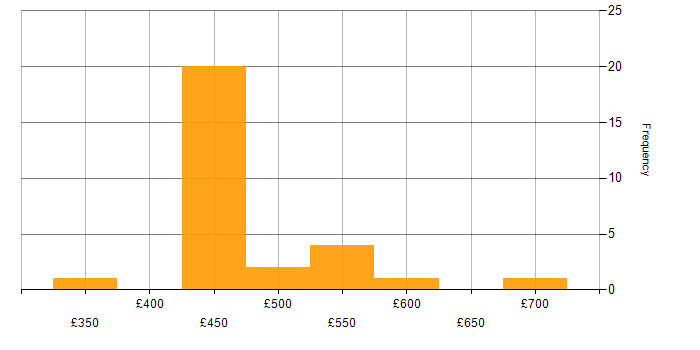 Daily rate histogram for Fortinet in Hampshire
