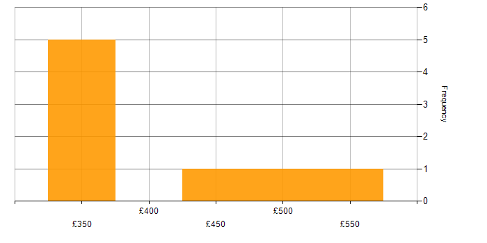 Daily rate histogram for Full Stack Developer in Hampshire