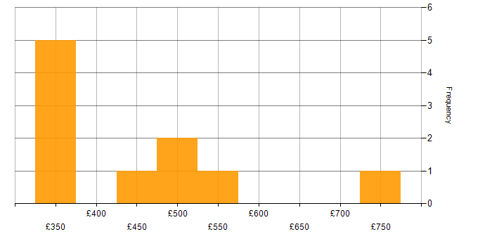 Daily rate histogram for Full Stack Development in Hampshire