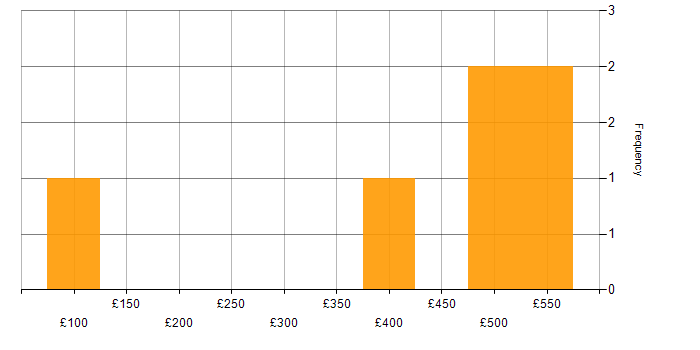 Daily rate histogram for Functional Testing in Hampshire