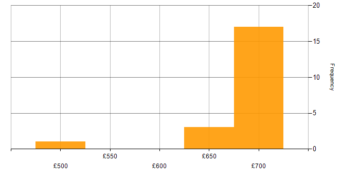 Daily rate histogram for GAP Analysis in Hampshire