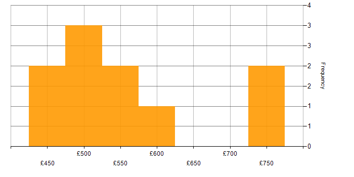 Daily rate histogram for GitLab in Hampshire