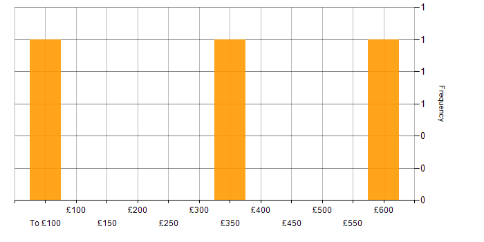 Daily rate histogram for Google in Hampshire