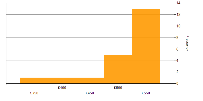 Daily rate histogram for Hyper-V in Hampshire