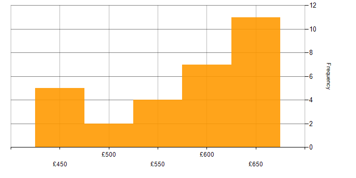 Daily rate histogram for Information Security in Hampshire