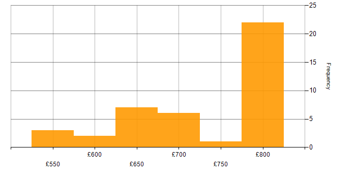 Daily rate histogram for Infrastructure Architect in Hampshire