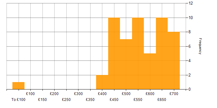Daily rate histogram for Infrastructure Engineering in Hampshire