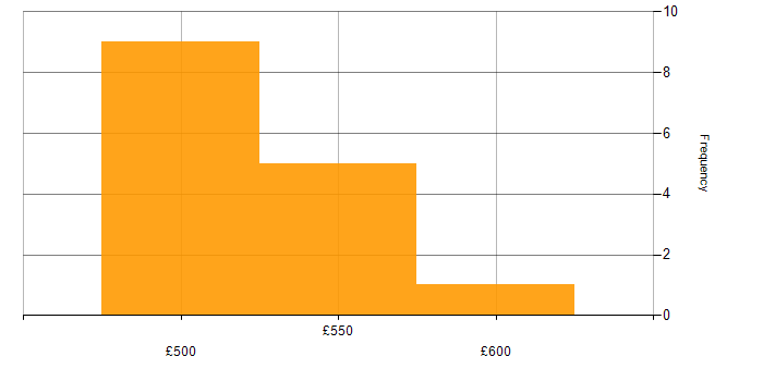 Daily rate histogram for Integration Engineer in Hampshire