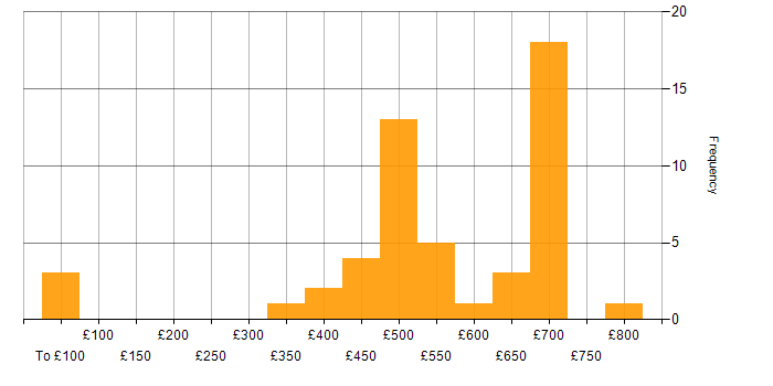 Daily rate histogram for Java in Hampshire