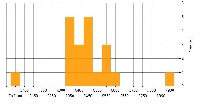 Daily rate histogram for JavaScript in Hampshire