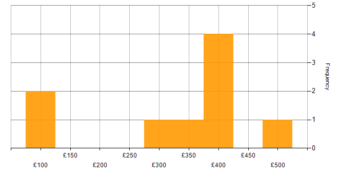 Daily rate histogram for Junior in Hampshire
