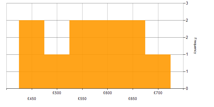 Daily rate histogram for LDAP in Hampshire