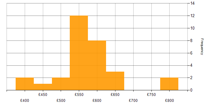 Daily rate histogram for Lead in Hampshire