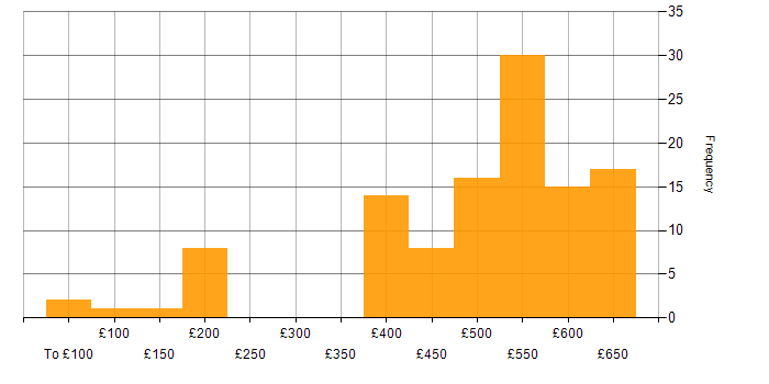 Daily rate histogram for Linux in Hampshire