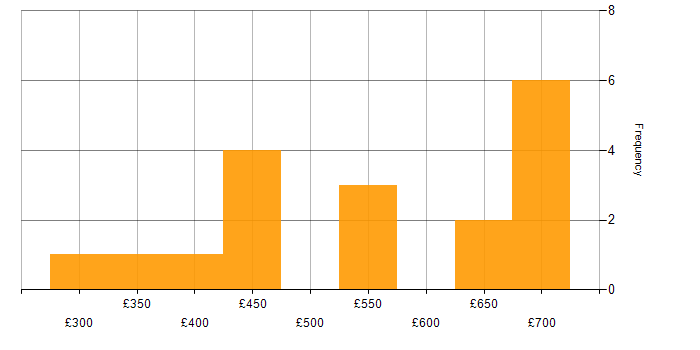 Daily rate histogram for Marketing in Hampshire