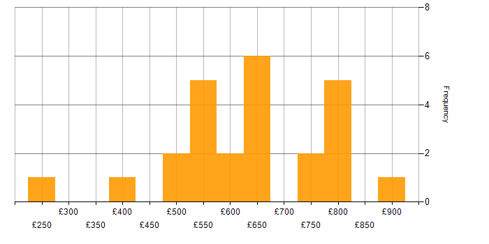 Daily rate histogram for Mentoring in Hampshire