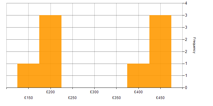 Daily rate histogram for Microsoft Excel in Hampshire