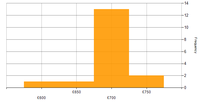 Daily rate histogram for NetIQ in Hampshire