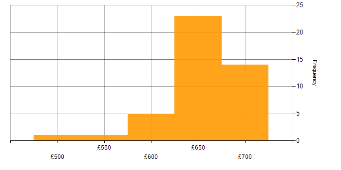Daily rate histogram for Network Architect in Hampshire
